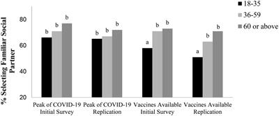 COVID-19 reduced age differences in social motivation